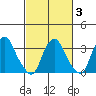 Newport Landing tide chart for Monday, March 3, 2025