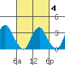 Newport Landing tide chart for Tuesday, March 4, 2025