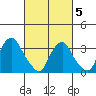 Newport Landing tide chart for Wednesday, March 5, 2025