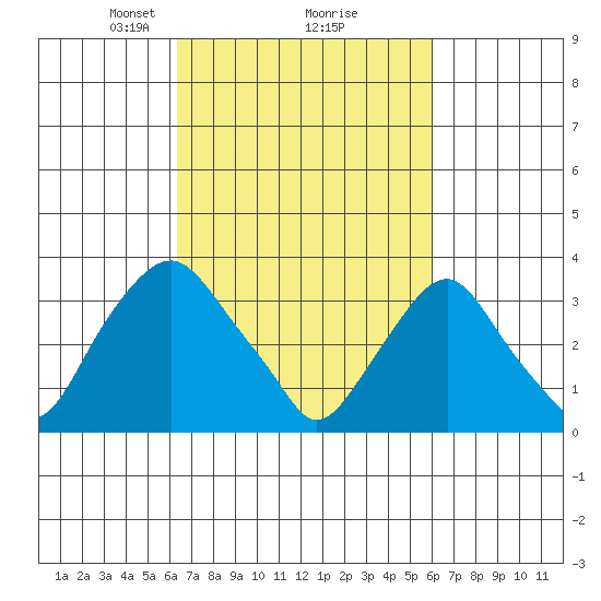 Newport Landing tide chart for Saturday, March 8, 2025