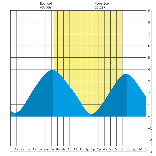 Newport Landing tide chart for Sunday, March 9, 2025
