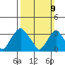 Newport Landing tide chart for Sunday, March 9, 2025
