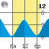 Newport Landing tide chart for Saturday, April 12, 2025