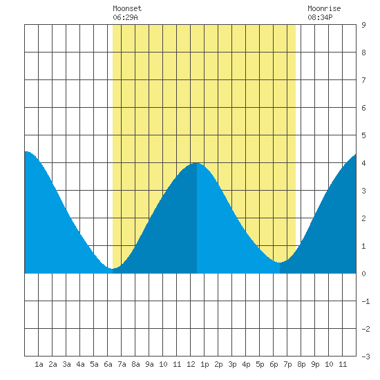Newport Landing tide chart for Sunday, April 13, 2025