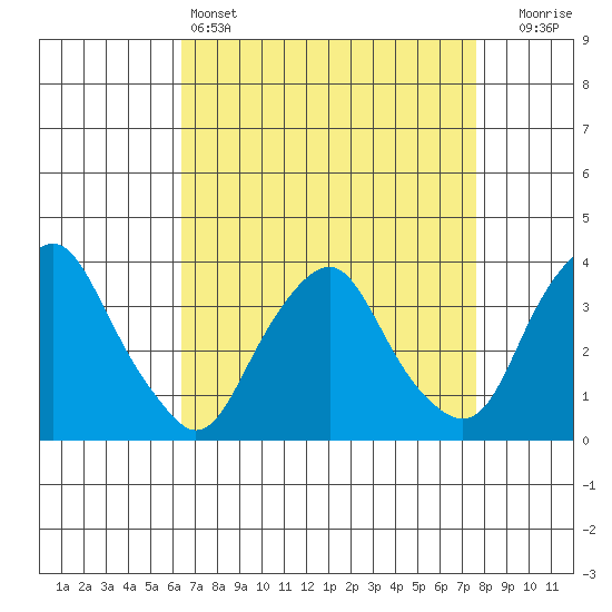 Newport Landing tide chart for Monday, April 14, 2025