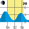 Newport Landing tide chart for Sunday, April 20, 2025