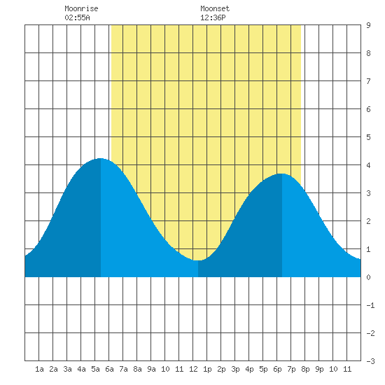 Newport Landing tide chart for Monday, April 21, 2025