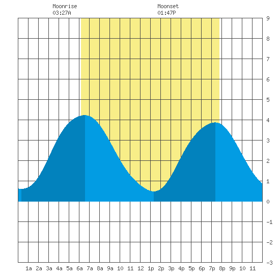 Newport Landing tide chart for Tuesday, April 22, 2025