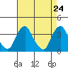 Newport Landing tide chart for Thursday, April 24, 2025