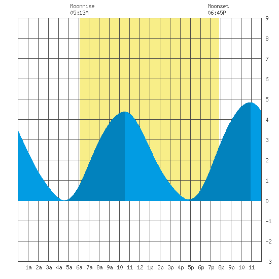Newport Landing tide chart for Saturday, April 26, 2025