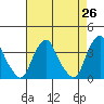 Newport Landing tide chart for Saturday, April 26, 2025