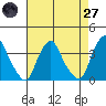 Newport Landing tide chart for Sunday, April 27, 2025