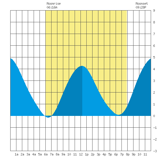Newport Landing tide chart for Monday, April 28, 2025