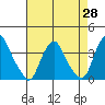 Newport Landing tide chart for Monday, April 28, 2025