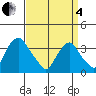 Newport Landing tide chart for Friday, April 4, 2025