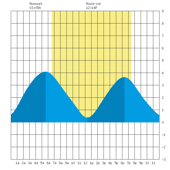 Newport Landing tide chart for Saturday, April 5, 2025