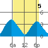 Newport Landing tide chart for Saturday, April 5, 2025
