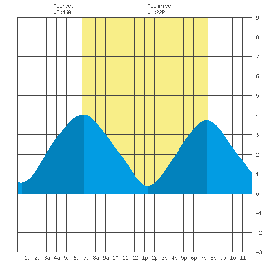 Newport Landing tide chart for Sunday, April 6, 2025