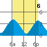 Newport Landing tide chart for Sunday, April 6, 2025