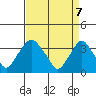 Newport Landing tide chart for Monday, April 7, 2025