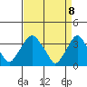 Newport Landing tide chart for Tuesday, April 8, 2025