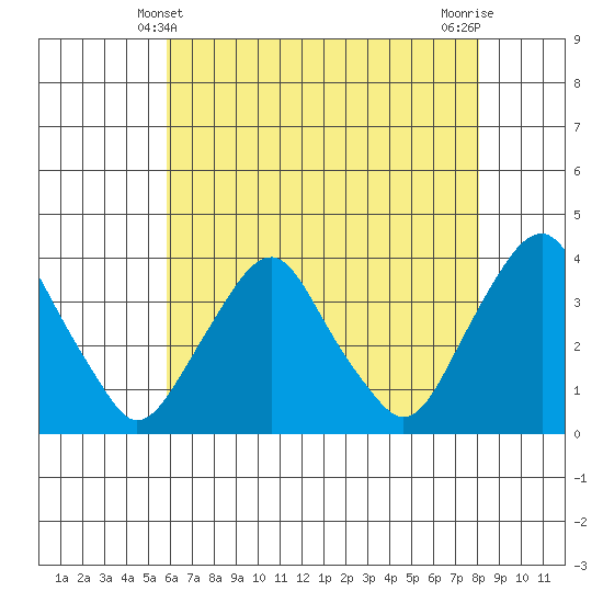 Newport Landing tide chart for Saturday, May 10, 2025