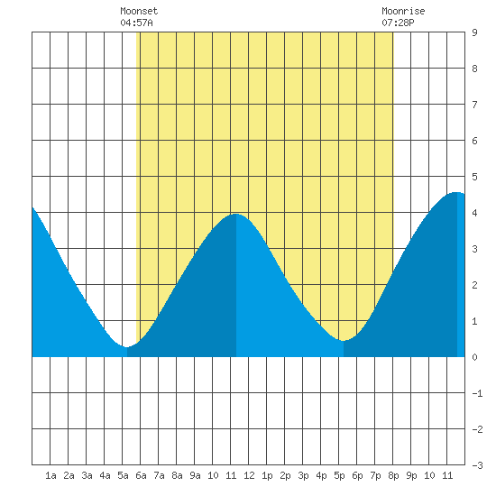 Newport Landing tide chart for Sunday, May 11, 2025
