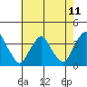 Newport Landing tide chart for Sunday, May 11, 2025