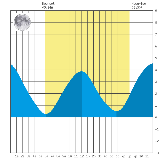 Newport Landing tide chart for Monday, May 12, 2025