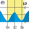 Newport Landing tide chart for Monday, May 12, 2025