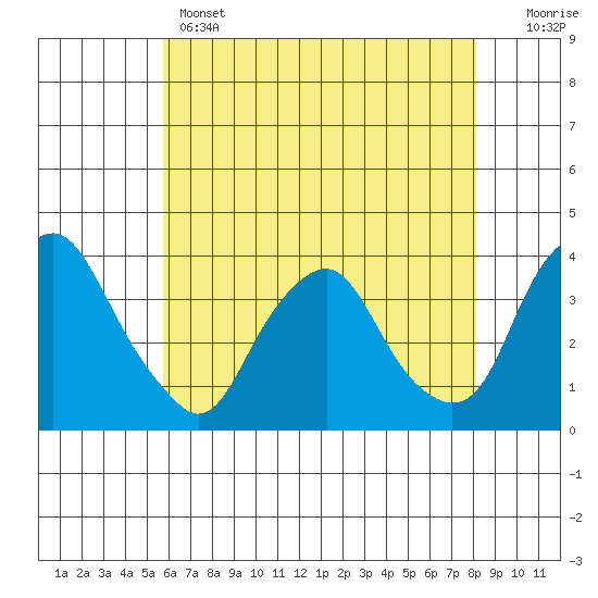 Newport Landing tide chart for Wednesday, May 14, 2025
