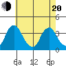 Newport Landing tide chart for Tuesday, May 20, 2025