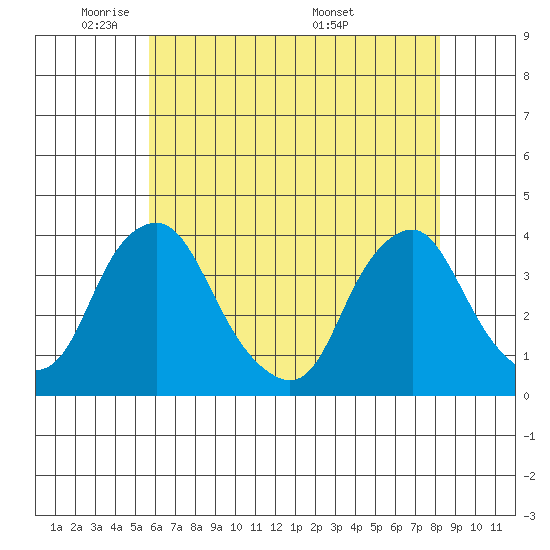 Newport Landing tide chart for Wednesday, May 21, 2025