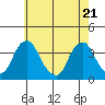 Newport Landing tide chart for Wednesday, May 21, 2025