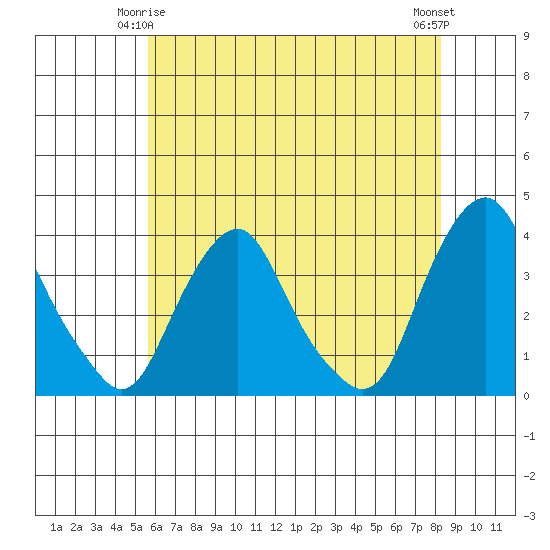 Newport Landing tide chart for Sunday, May 25, 2025