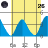 Newport Landing tide chart for Monday, May 26, 2025