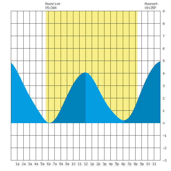 Newport Landing tide chart for Tuesday, May 27, 2025