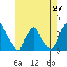 Newport Landing tide chart for Tuesday, May 27, 2025