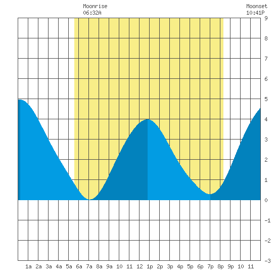 Newport Landing tide chart for Wednesday, May 28, 2025