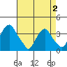 Newport Landing tide chart for Friday, May 2, 2025