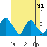 Newport Landing tide chart for Saturday, May 31, 2025