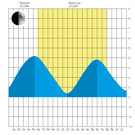 Newport Landing tide chart for Sunday, May 4, 2025