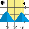 Newport Landing tide chart for Sunday, May 4, 2025