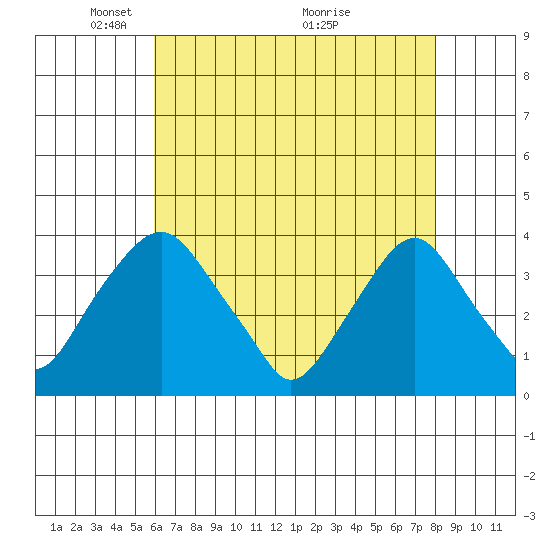 Newport Landing tide chart for Monday, May 5, 2025