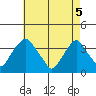 Newport Landing tide chart for Monday, May 5, 2025