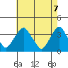 Newport Landing tide chart for Wednesday, May 7, 2025