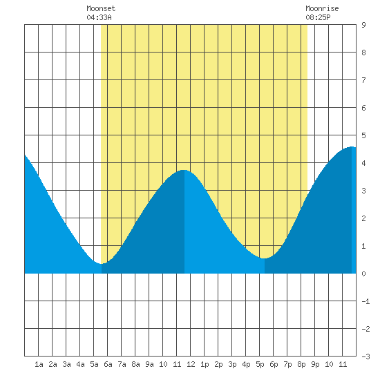 Newport Landing tide chart for Tuesday, June 10, 2025