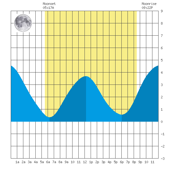 Newport Landing tide chart for Wednesday, June 11, 2025