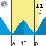 Newport Landing tide chart for Wednesday, June 11, 2025