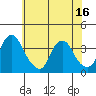 Newport Landing tide chart for Monday, June 16, 2025